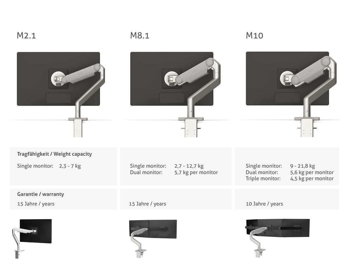 Humanscale M10 Monitor Wandhalterung gerade weiß (M10HMWETB) Übersicht