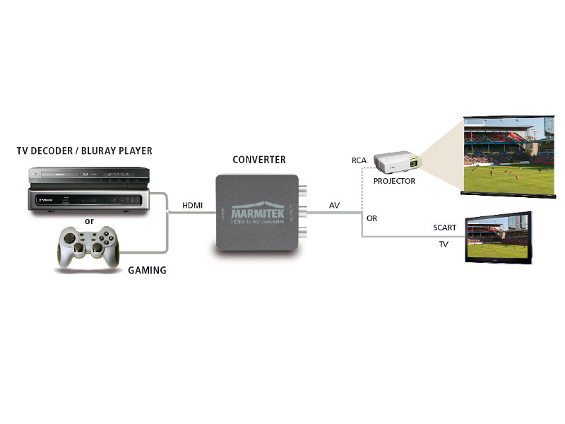 Marmitek Connect HA13 HDMI auf RCA, SCART Konverter Verbindung