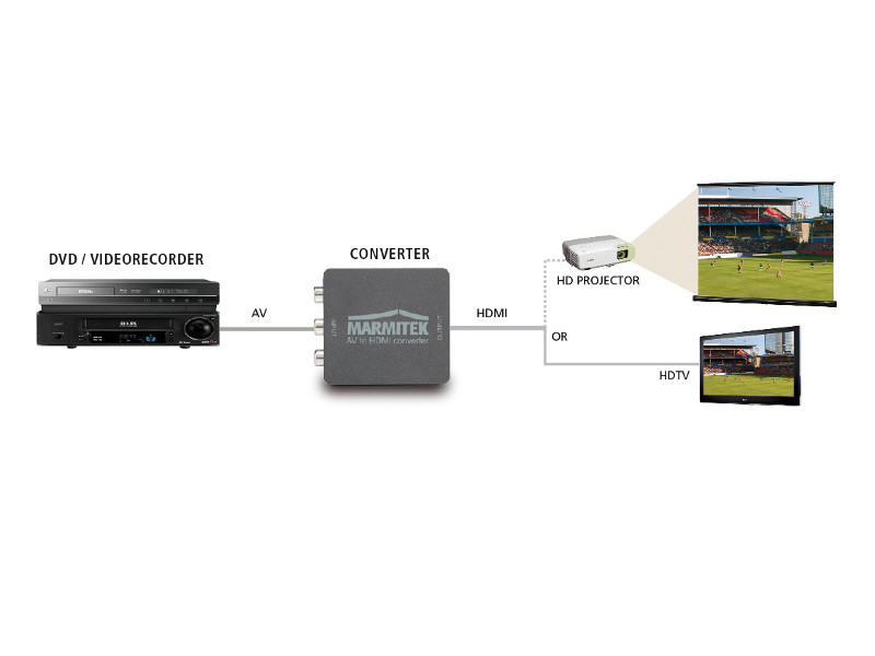 Marmitek Connect AH31 RCA / SCART auf HDMI Konverter Verbindung