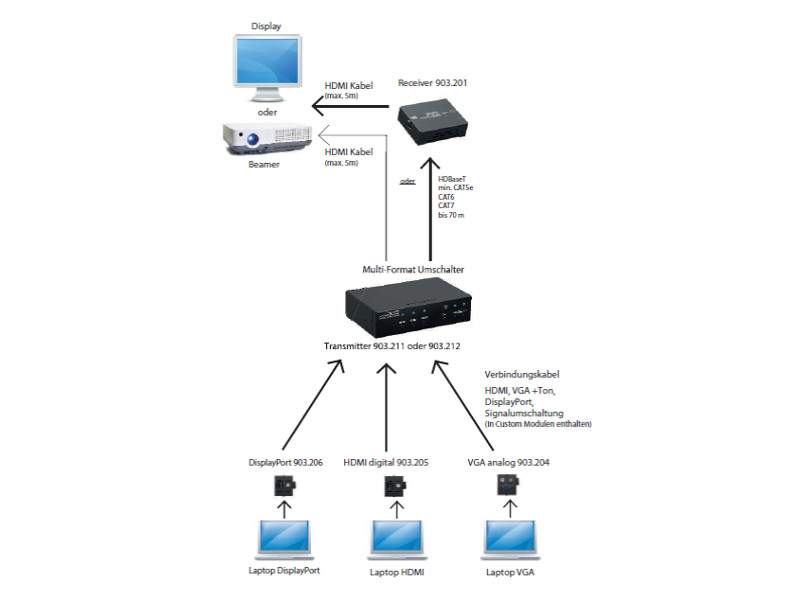 Bachmann Custom Modul HDMI für HDBaseT Transmitter (903.205)